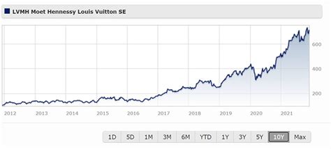 lvmh share price bing.